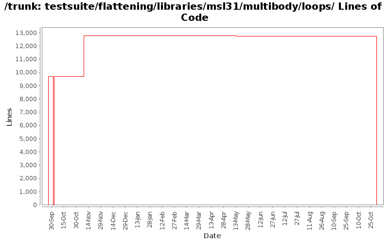 testsuite/flattening/libraries/msl31/multibody/loops/ Lines of Code
