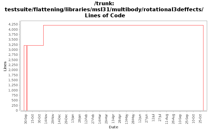 testsuite/flattening/libraries/msl31/multibody/rotational3deffects/ Lines of Code