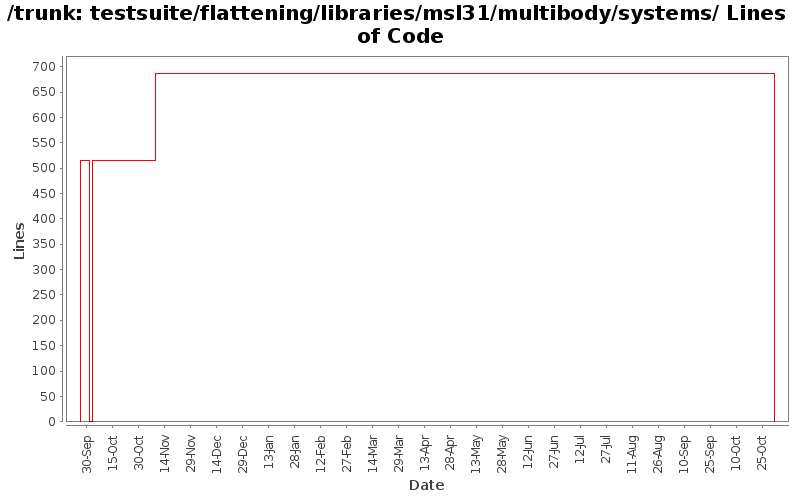 testsuite/flattening/libraries/msl31/multibody/systems/ Lines of Code