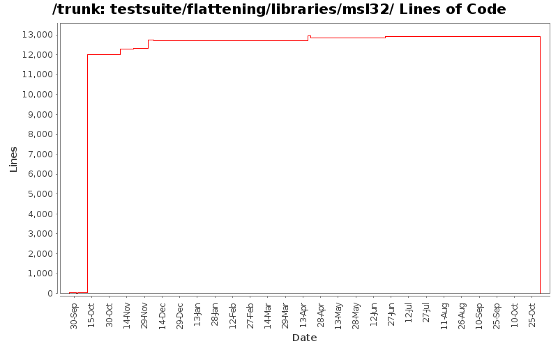 testsuite/flattening/libraries/msl32/ Lines of Code