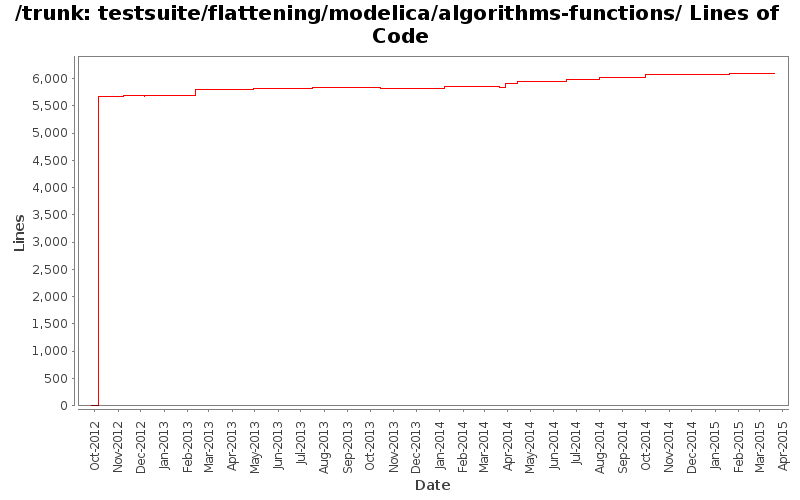 testsuite/flattening/modelica/algorithms-functions/ Lines of Code