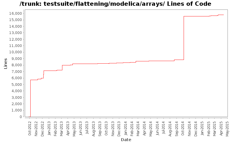 testsuite/flattening/modelica/arrays/ Lines of Code