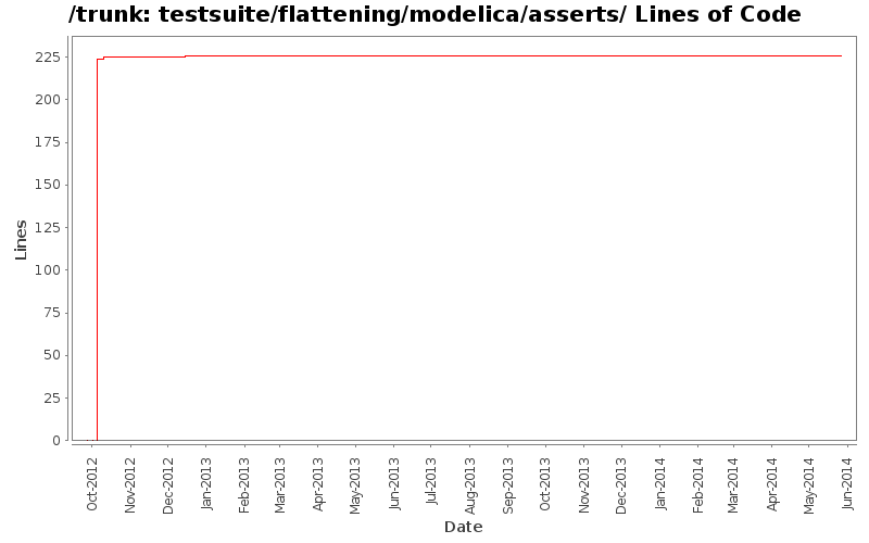 testsuite/flattening/modelica/asserts/ Lines of Code