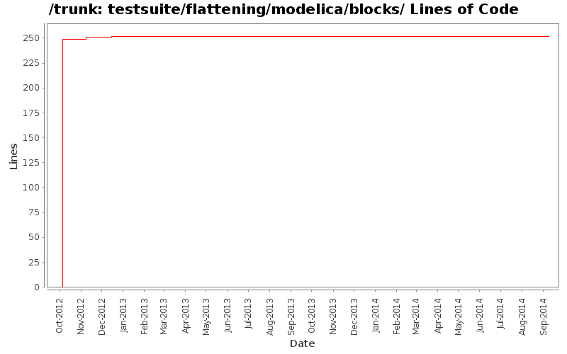 testsuite/flattening/modelica/blocks/ Lines of Code