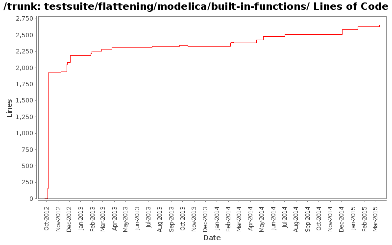 testsuite/flattening/modelica/built-in-functions/ Lines of Code