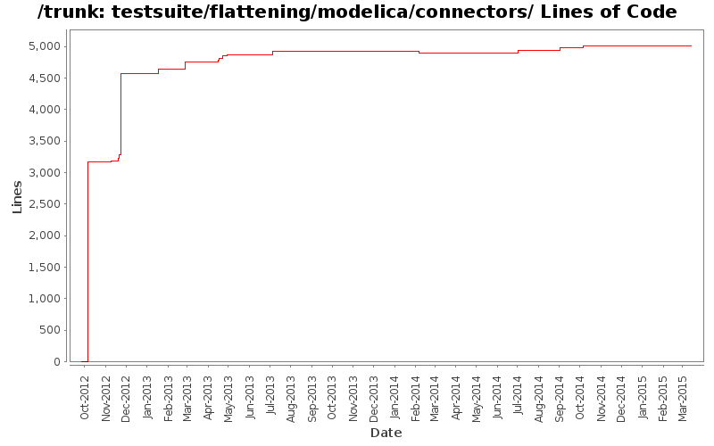 testsuite/flattening/modelica/connectors/ Lines of Code