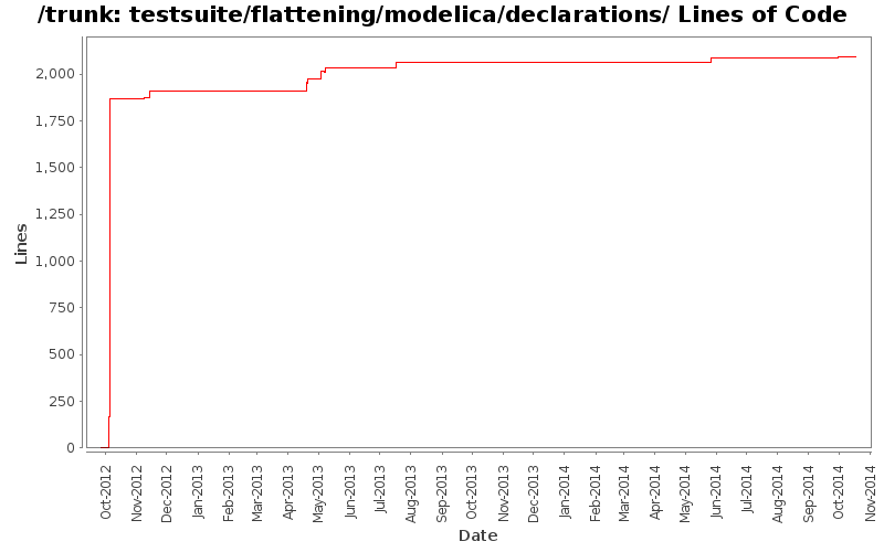 testsuite/flattening/modelica/declarations/ Lines of Code