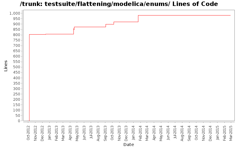 testsuite/flattening/modelica/enums/ Lines of Code