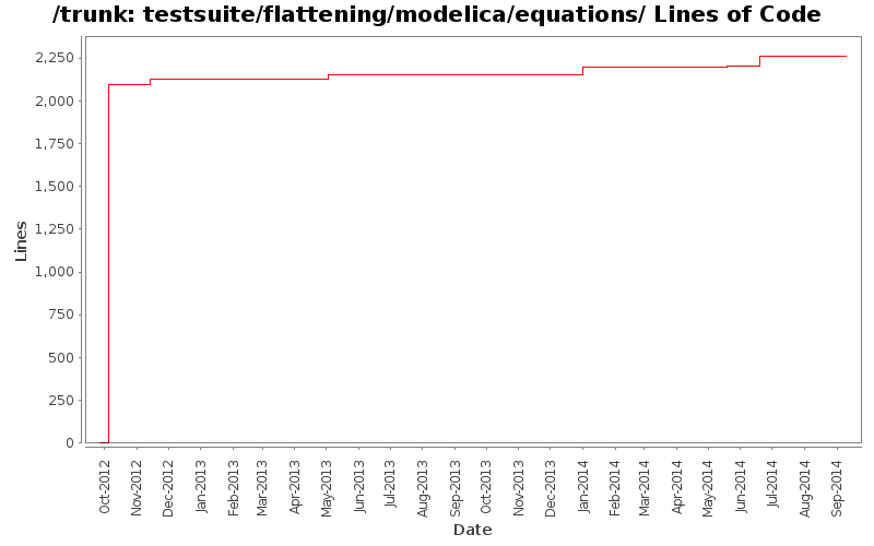 testsuite/flattening/modelica/equations/ Lines of Code