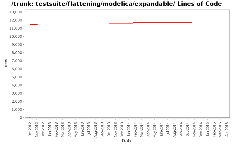 testsuite/flattening/modelica/expandable/ Lines of Code