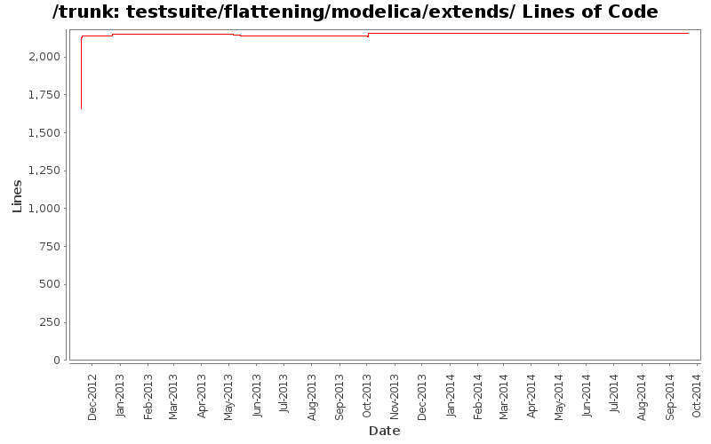 testsuite/flattening/modelica/extends/ Lines of Code