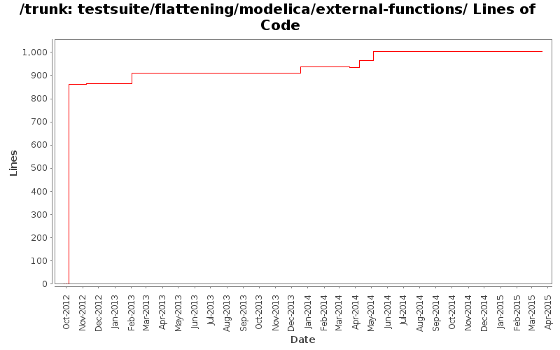 testsuite/flattening/modelica/external-functions/ Lines of Code