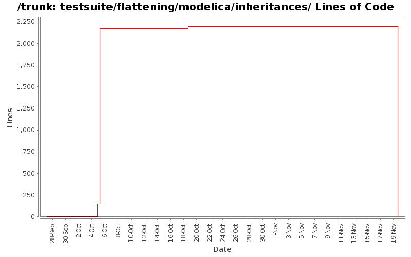 testsuite/flattening/modelica/inheritances/ Lines of Code