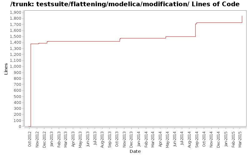testsuite/flattening/modelica/modification/ Lines of Code