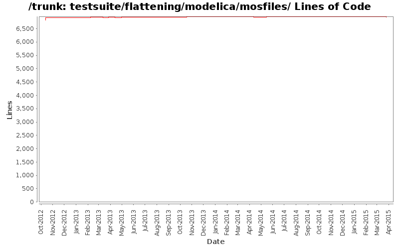 testsuite/flattening/modelica/mosfiles/ Lines of Code
