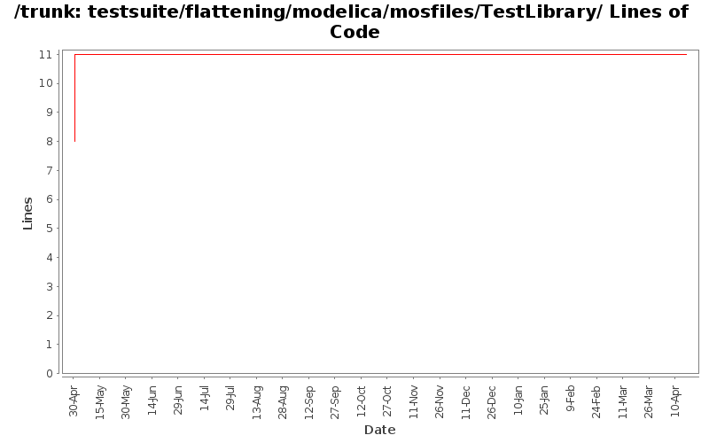 testsuite/flattening/modelica/mosfiles/TestLibrary/ Lines of Code