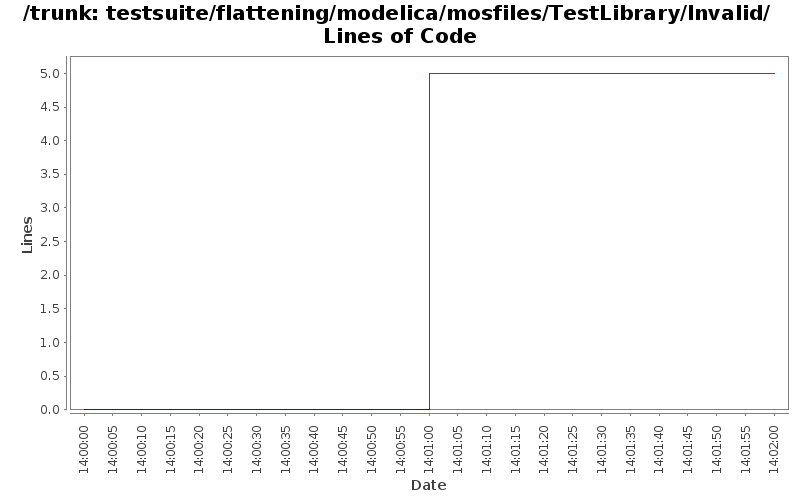testsuite/flattening/modelica/mosfiles/TestLibrary/Invalid/ Lines of Code