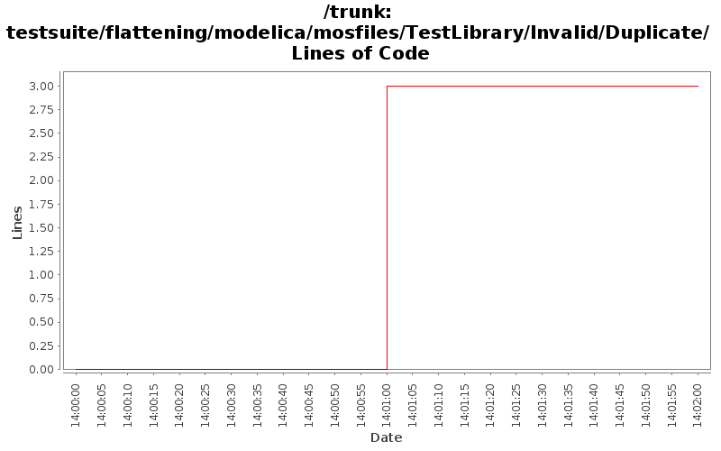 testsuite/flattening/modelica/mosfiles/TestLibrary/Invalid/Duplicate/ Lines of Code