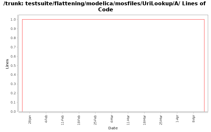 testsuite/flattening/modelica/mosfiles/UriLookup/A/ Lines of Code