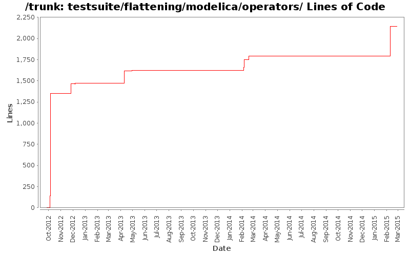 testsuite/flattening/modelica/operators/ Lines of Code