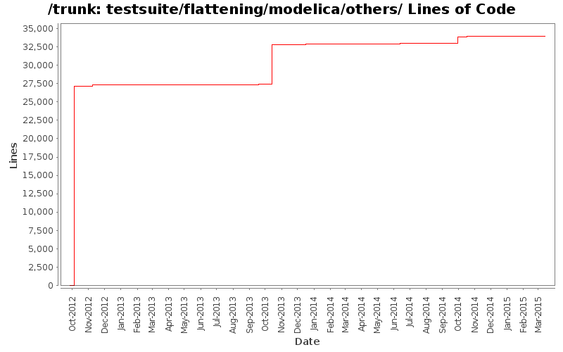 testsuite/flattening/modelica/others/ Lines of Code