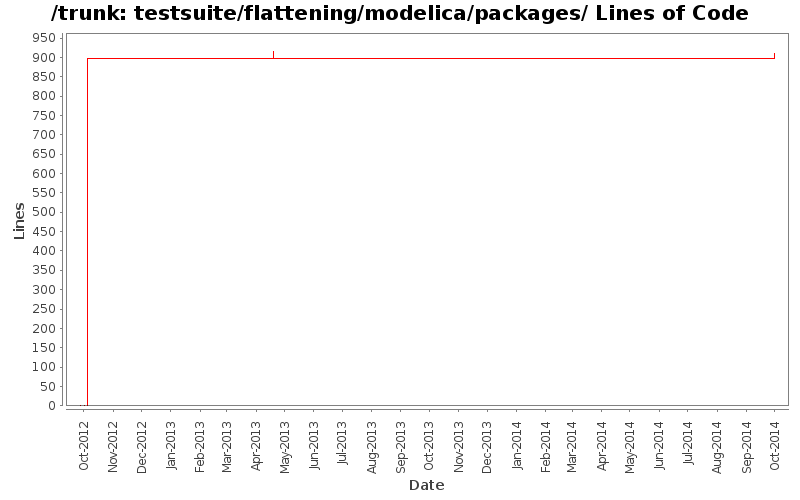 testsuite/flattening/modelica/packages/ Lines of Code