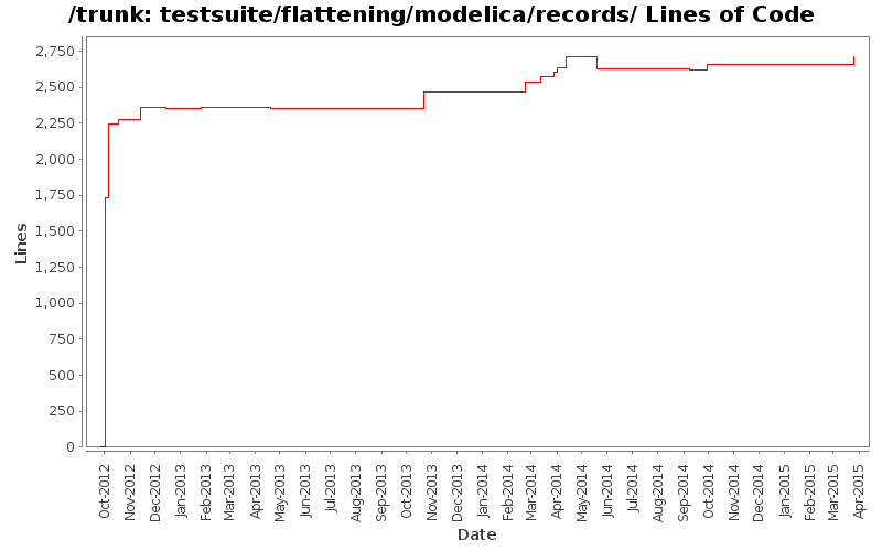 testsuite/flattening/modelica/records/ Lines of Code