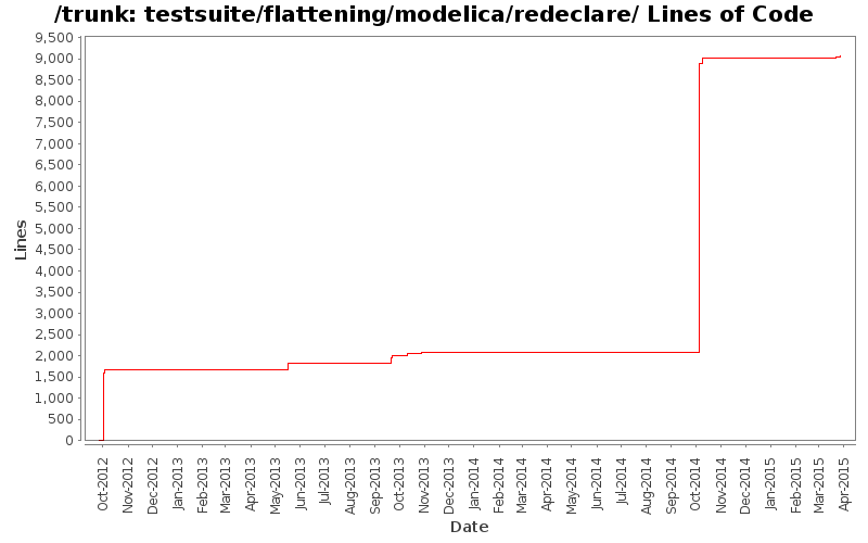 testsuite/flattening/modelica/redeclare/ Lines of Code