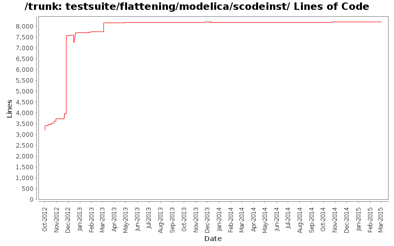 testsuite/flattening/modelica/scodeinst/ Lines of Code
