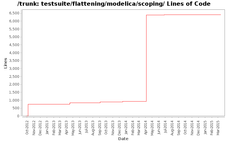 testsuite/flattening/modelica/scoping/ Lines of Code