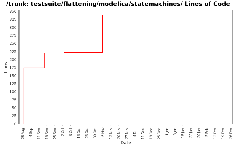 testsuite/flattening/modelica/statemachines/ Lines of Code