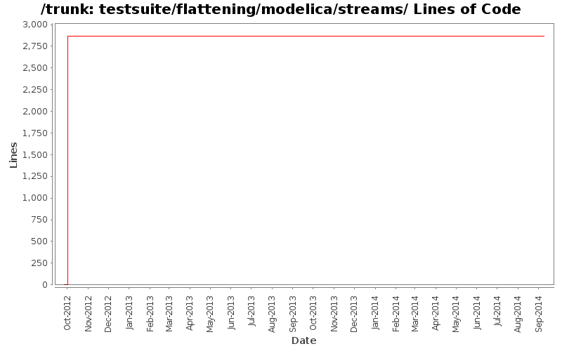 testsuite/flattening/modelica/streams/ Lines of Code