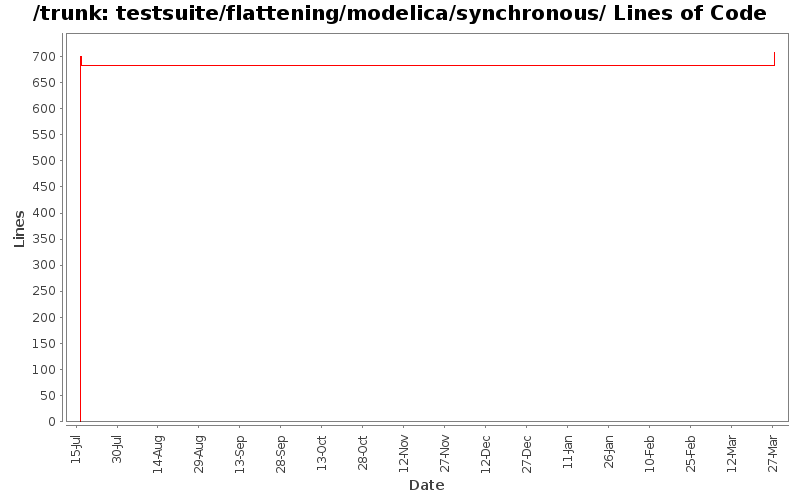 testsuite/flattening/modelica/synchronous/ Lines of Code