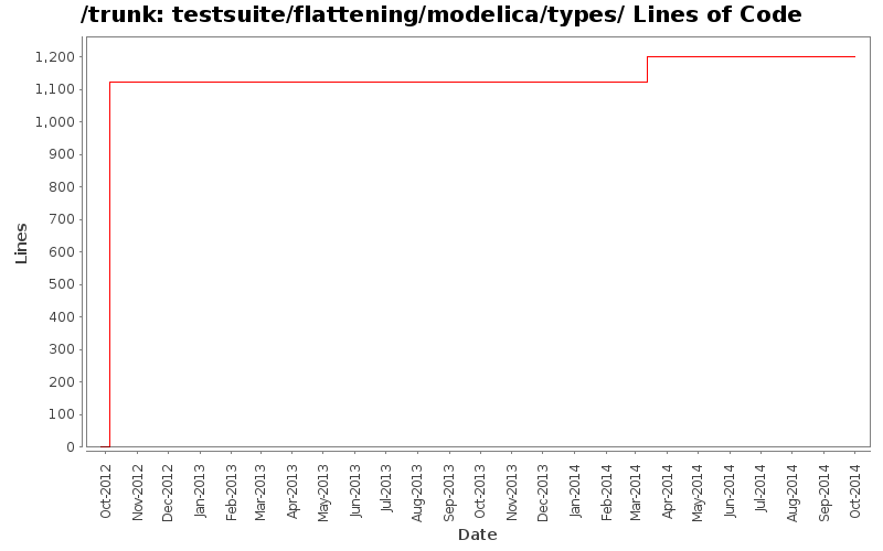 testsuite/flattening/modelica/types/ Lines of Code