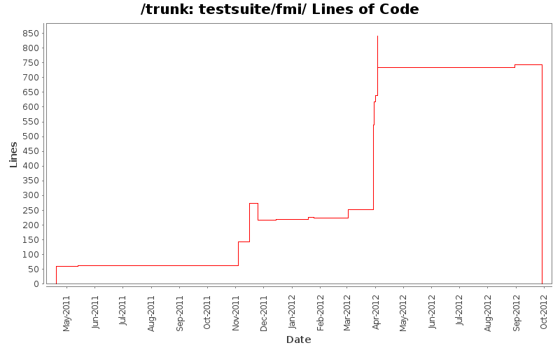 testsuite/fmi/ Lines of Code