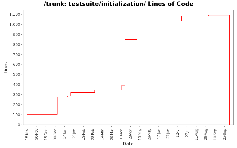 testsuite/initialization/ Lines of Code