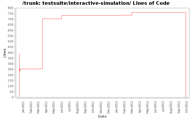 testsuite/interactive-simulation/ Lines of Code