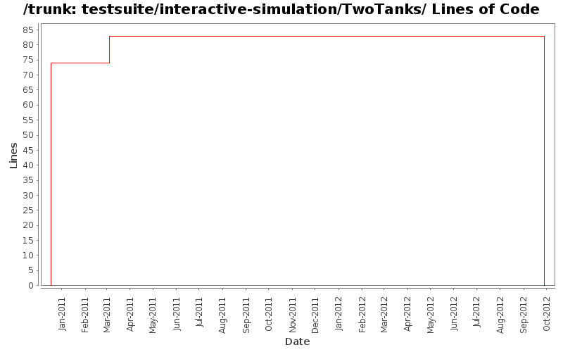 testsuite/interactive-simulation/TwoTanks/ Lines of Code