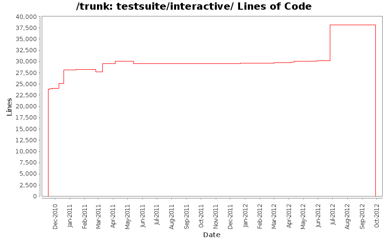testsuite/interactive/ Lines of Code