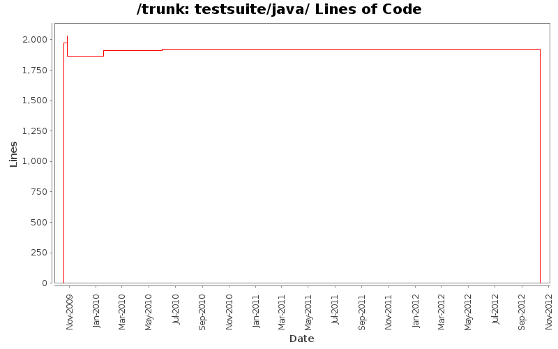testsuite/java/ Lines of Code