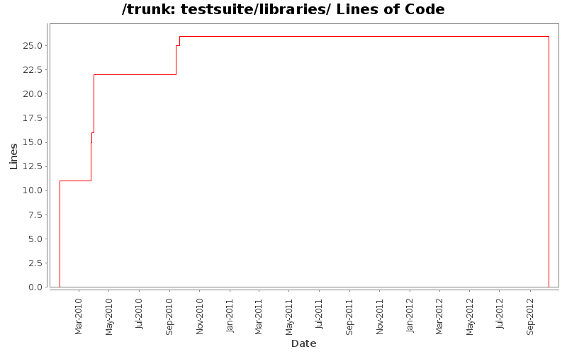 testsuite/libraries/ Lines of Code