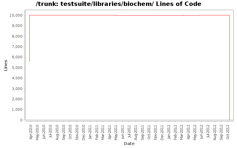 testsuite/libraries/biochem/ Lines of Code