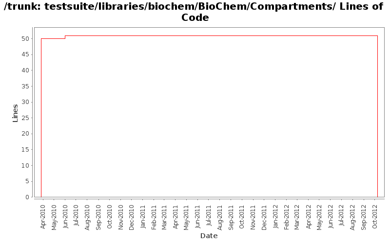 testsuite/libraries/biochem/BioChem/Compartments/ Lines of Code
