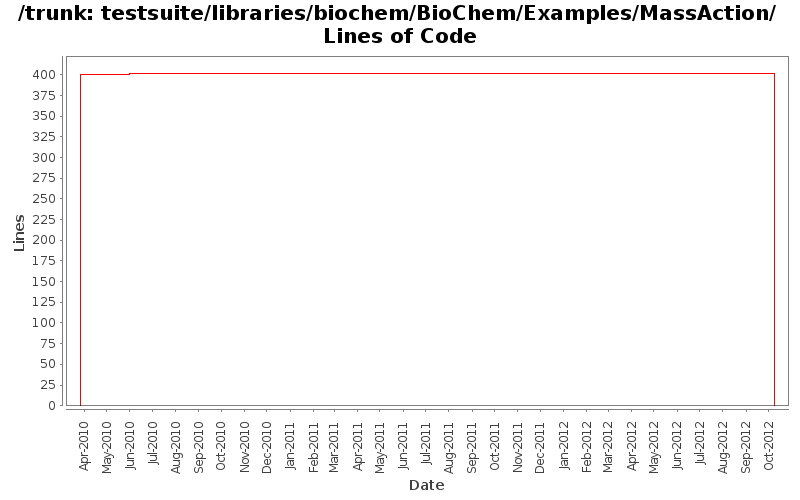 testsuite/libraries/biochem/BioChem/Examples/MassAction/ Lines of Code