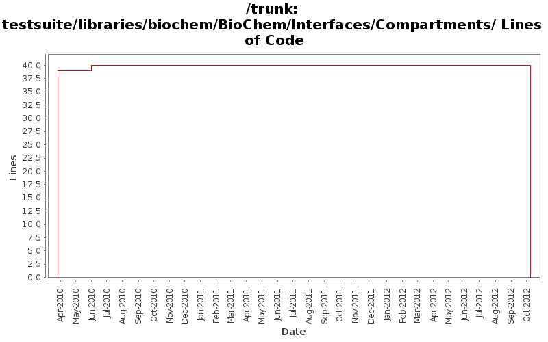 testsuite/libraries/biochem/BioChem/Interfaces/Compartments/ Lines of Code