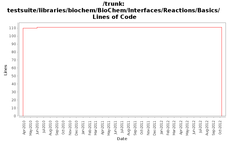 testsuite/libraries/biochem/BioChem/Interfaces/Reactions/Basics/ Lines of Code