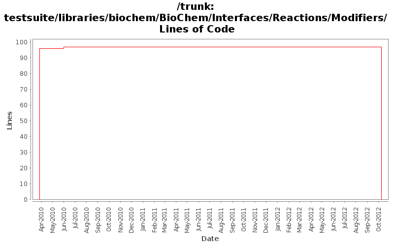 testsuite/libraries/biochem/BioChem/Interfaces/Reactions/Modifiers/ Lines of Code