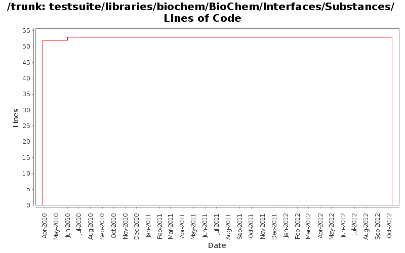 testsuite/libraries/biochem/BioChem/Interfaces/Substances/ Lines of Code