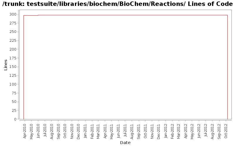 testsuite/libraries/biochem/BioChem/Reactions/ Lines of Code