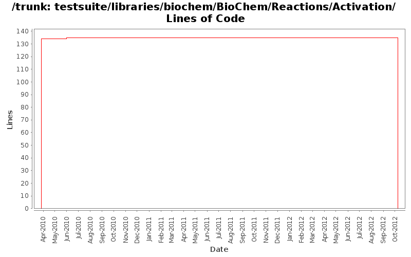 testsuite/libraries/biochem/BioChem/Reactions/Activation/ Lines of Code